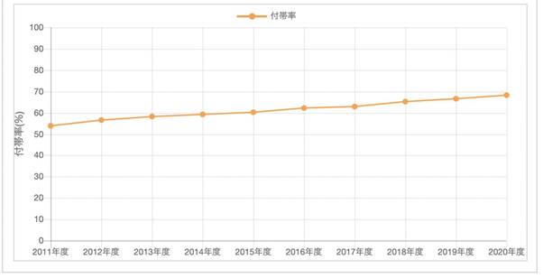 マンション　地震保険　加入率