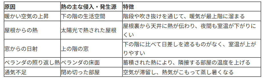 戸建ての上の階が暑い5つの原因