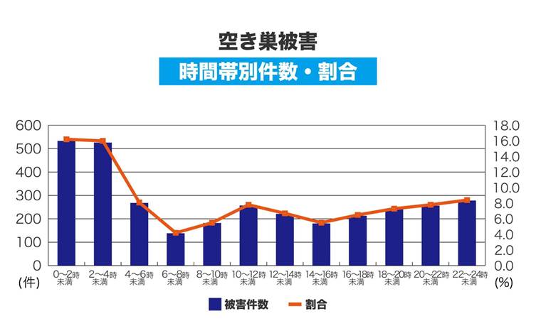 時間帯別では、0〜2時と2〜4時がいずれも約16%と最も被害が多く発生しています。時間帯別の被害発生割合