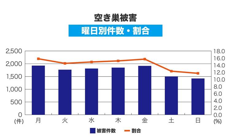 警察庁の統計資料「令和3年の犯罪」［注2］によると、空き巣被害が多い日は平日です。以下の図は、曜日別の被害発生割合を示したグラフです。