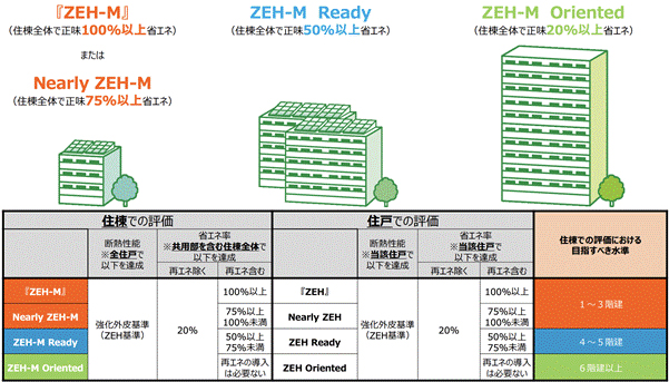 ZEH　マンション　定義