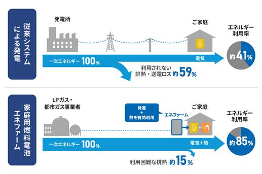 自宅で発電するので効率よく電気が使える