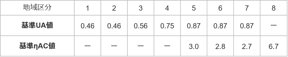 基準UA値　基準ηAC値　建築物省エネ法