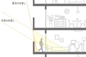 夏至の日差し　冬至の日差し