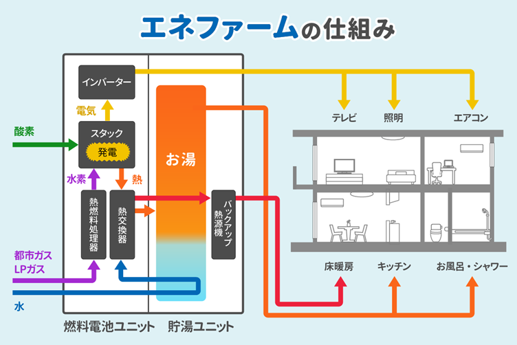 エネファームの基本的な仕組み