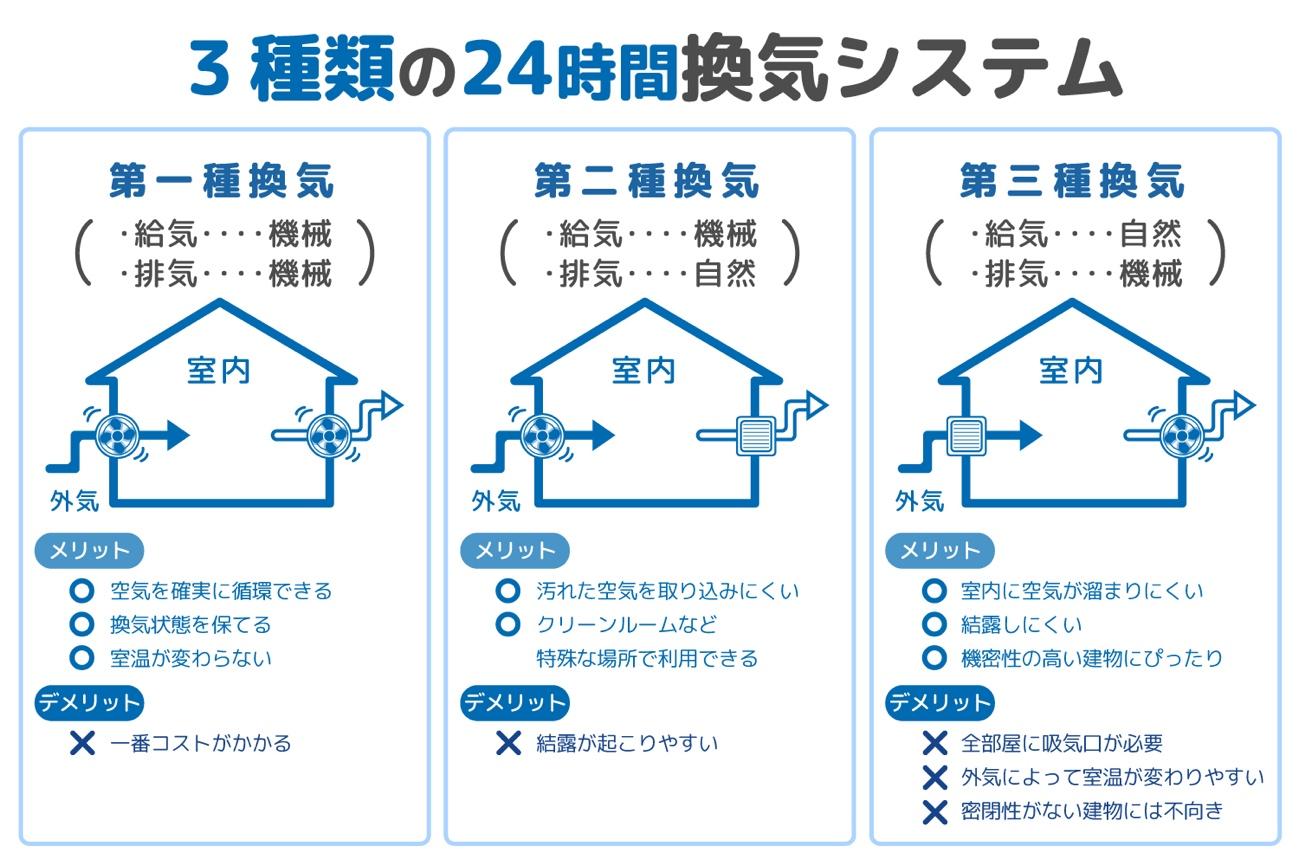 24時間換気システム　第一種換気　第二種換気　第三種換気