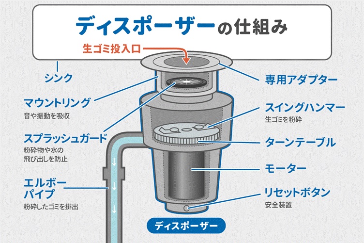  ディスポーザーの基本的な仕組みや種類、選び方を詳しく紹介します。