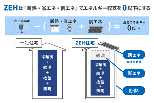 ZEH　断熱　省エネ　創エネ