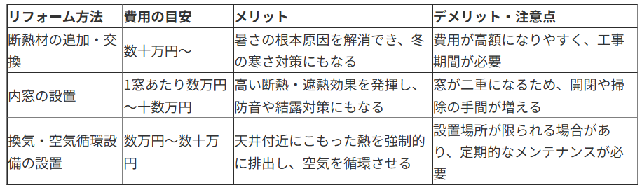 リフォームでできる戸建ての暑さ対策