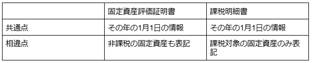 固定資産評価証明書と課税明細書はどちらも所有している不動産の情報を確認でき、以下の共通点と相違点があります。