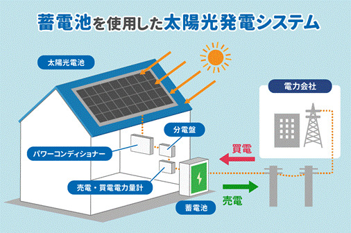 太陽光発電と蓄電池の密接な連携