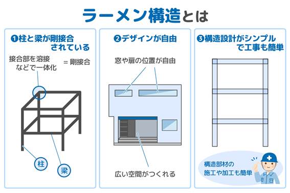 ラーメン構造 柱 梁