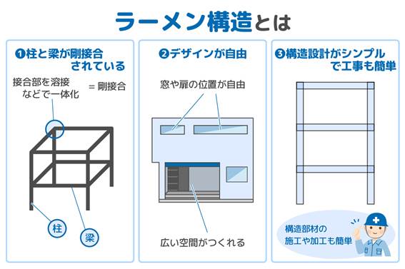 ラーメン構造　柱　梁