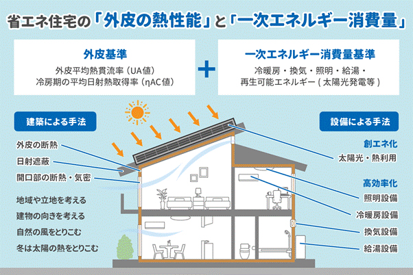 省エネ　外皮基準　一次エネルギー