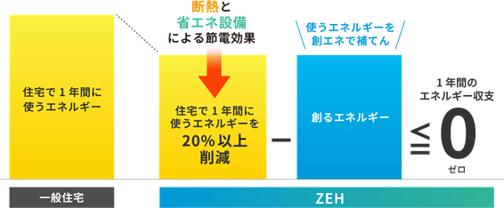 等級5の「ZEH基準」とは