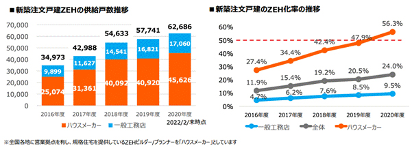 ZEH　政策動向　関連予算案