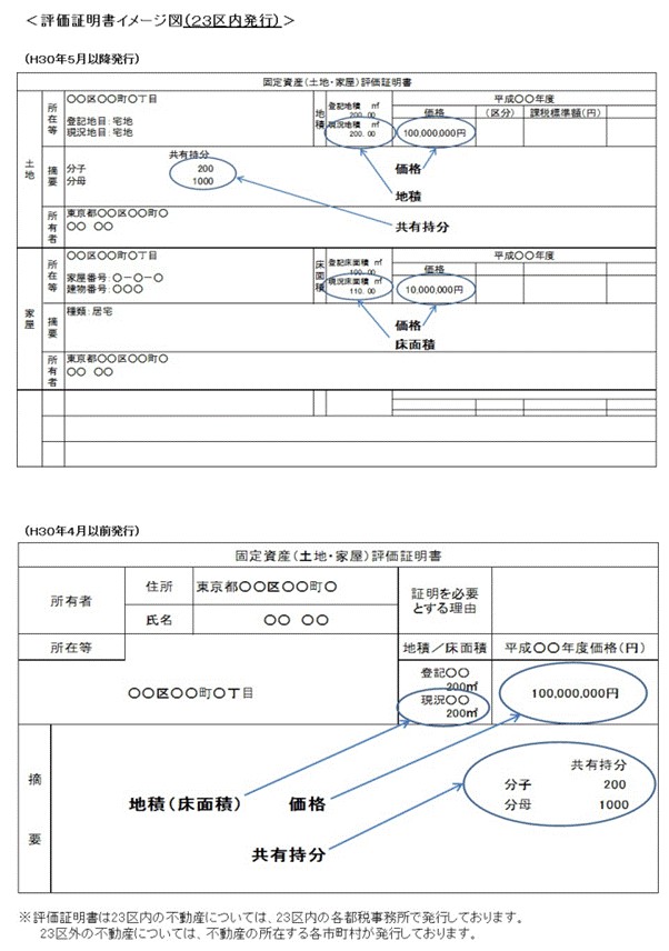 固定資産評価証明書は、市町村にある固定資産課税台帳の登録内容を証明する書類です。不動産が所在する市町村役場から有料で取得可能であり、不動産の詳細な情報や評価額が記載されています。
