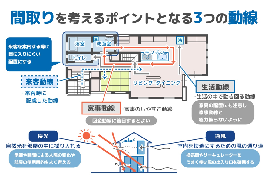 部屋の間取り　家事動線　生活動線　来客動線　動線