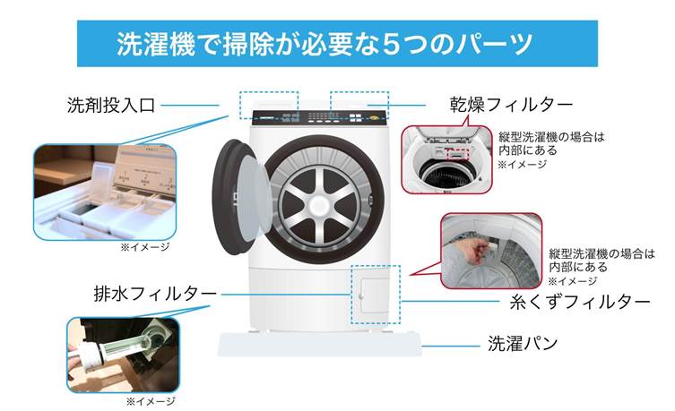 洗濯機で掃除が必要な箇所は、洗濯槽だけではありません。こちらでは、洗濯機の5つのパーツ別に掃除方法を紹介します。