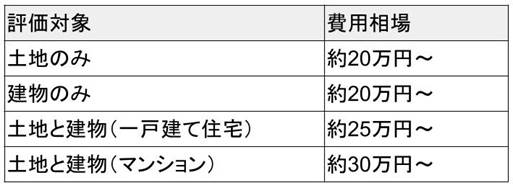 不動産鑑定に必要な費用は、一般住宅の場合約20万円が下限です。土地と建物の不動産鑑定の費用相場は、以下の表を参考にしてみてください。