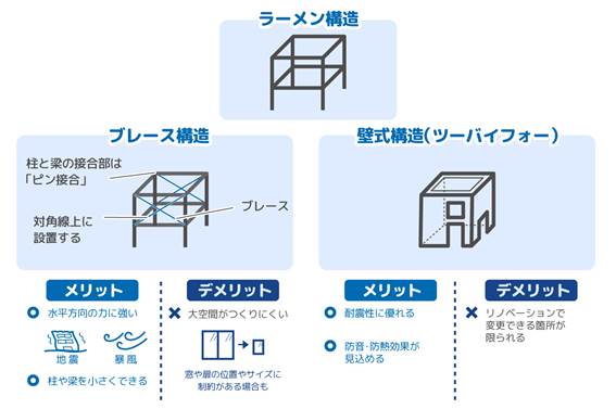 ラーメン構造　ブレース構造　ツーバイフォー