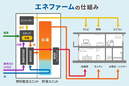 エネファームとは？